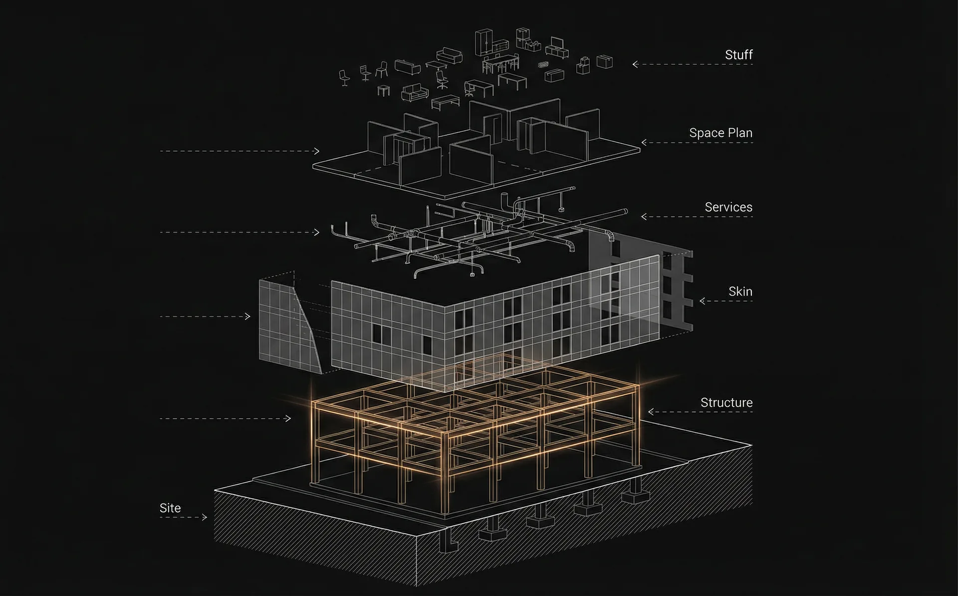 TIME - Time is not a dimension we add after design; it is the medium through which architecture exists. Heidegger's <strong>Dwelling</strong> reminds us that building is always a way of being in the world. Stewart Brand's shearing layers formalize this: site endures for centuries, stuff changes weekly. We design for phased adaptation, disassembly, and operational learning so buildings evolve with time rather than decay against it.